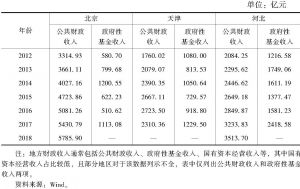 表2 京津冀地方财政收入对比