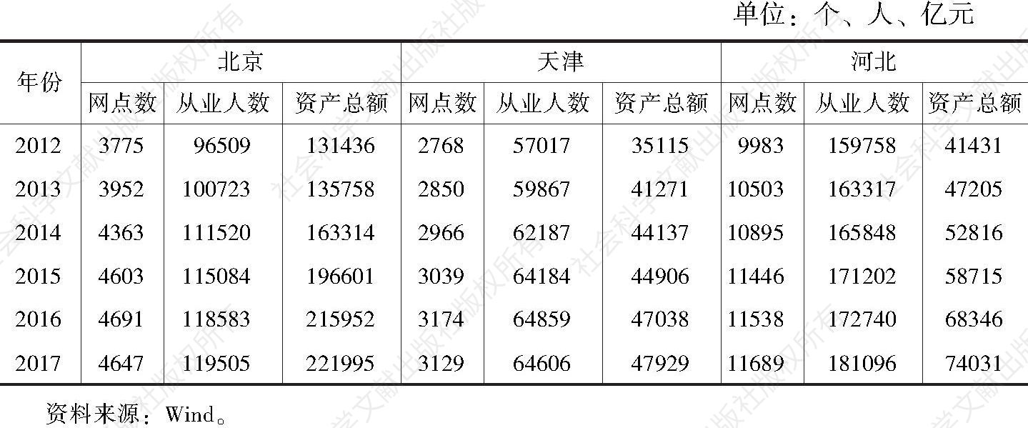 表3 京津冀金融机构发展水平对比