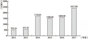 图1 2012～2017年横店影视产业实验区出口额