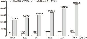 图3 2012～2017年中国国内旅游情况