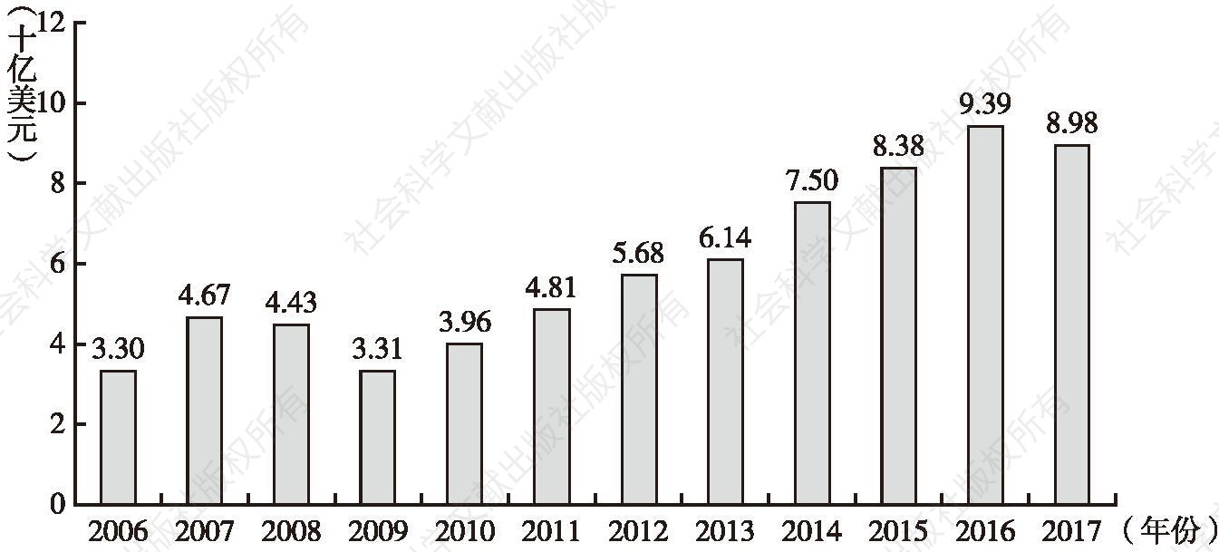 图1 2006～2017年迪士尼公司财年净收入