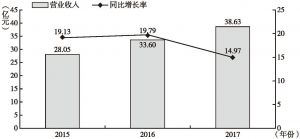 图1 2015～2017年华强方特营业收入