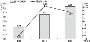 图2 2015～2017年华强方特归母净利润