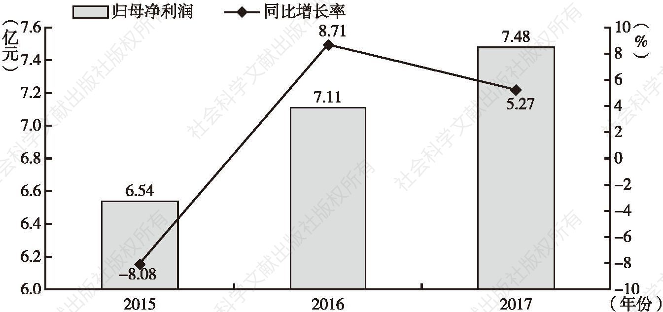 图2 2015～2017年华强方特归母净利润