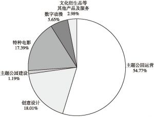 图7 2017年华强方特产品营业收入结构百分比