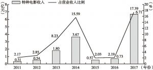 图8 2011～2017年华强方特特种电影收入及占总收入比重