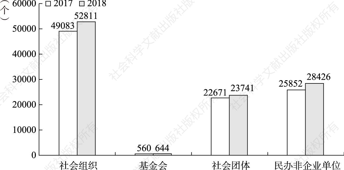图1 2017～2018年浙江省各类型社会组织增长情况