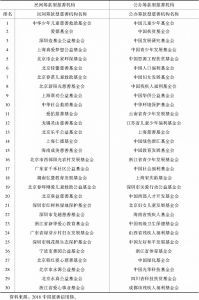 表3 “中国慈善信用榜”榜单TOP30名单