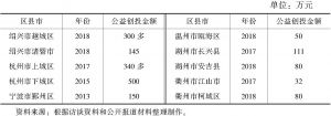 表2 浙江省部分区县市公益创投的资金规模