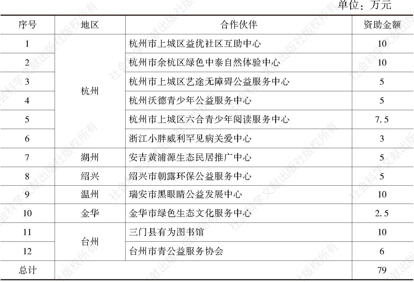 表3 浙江敦和基金会活水计划合作名单（2016-2017年）