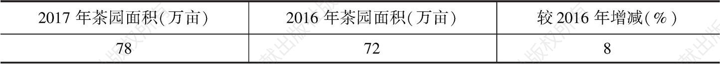 表1 2016～2017年重庆市茶园面积情况