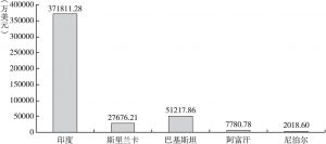 图1 2000年～2016年中国对南亚5国茶产品出口贸易额