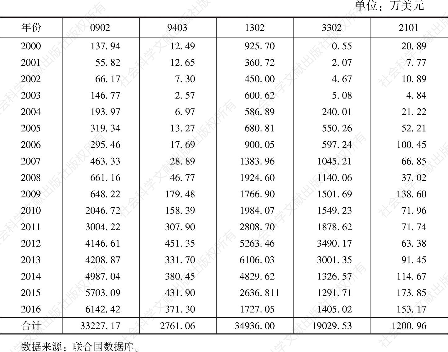 表3 中国-南亚茶产品进口贸易额（按类别）