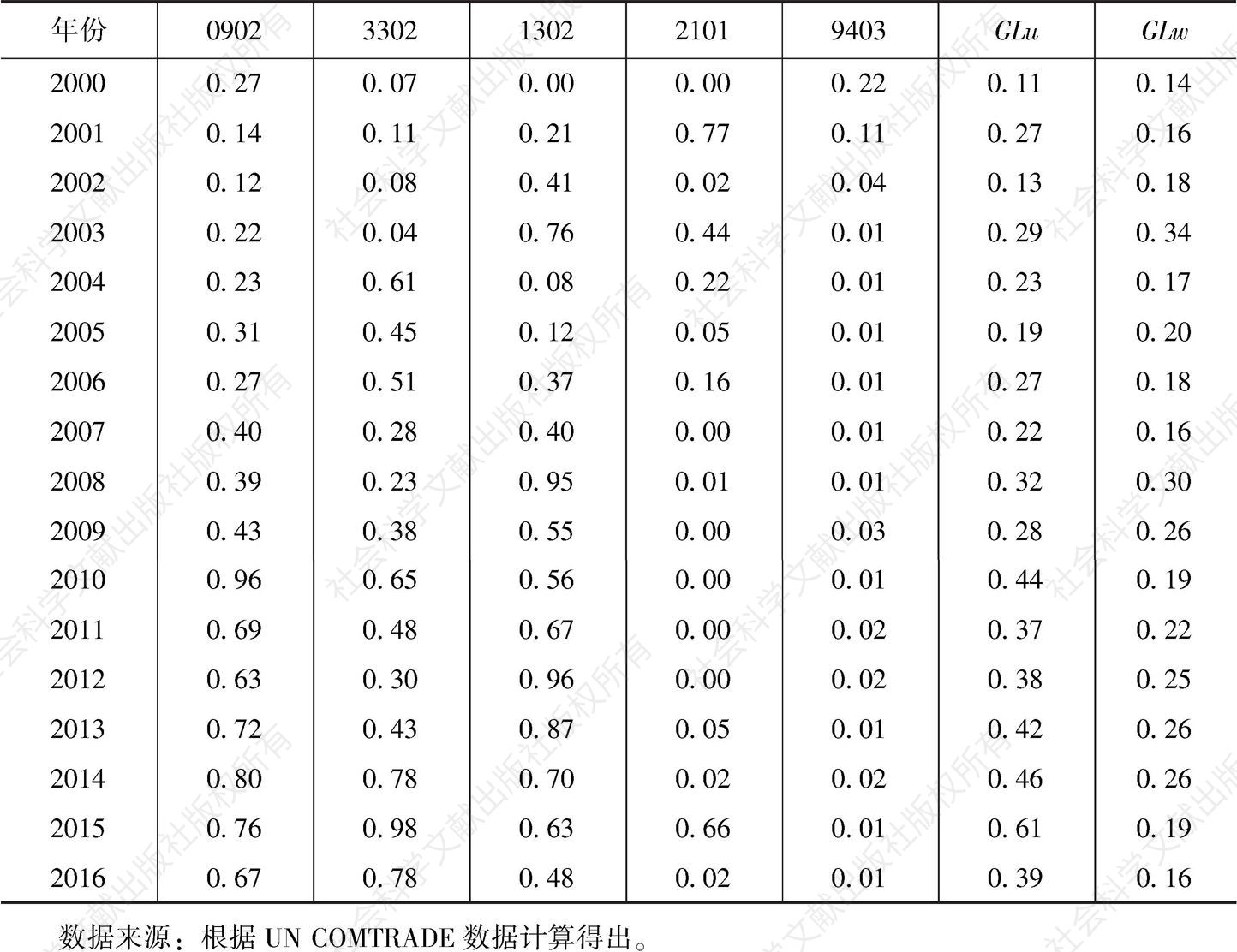 表4 中国与南亚茶产品贸易G-L指数值（分类别）