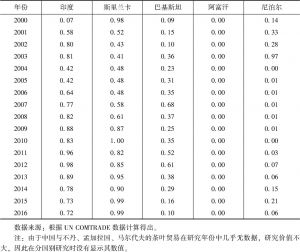 表5 中国与南亚各国茶叶贸易的G-L指数值（分国别）