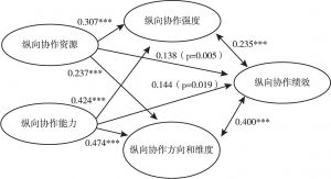 图5 考虑中介变量的路径图