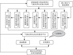图1 福建省茶叶气候品质认证体系技术路线示意