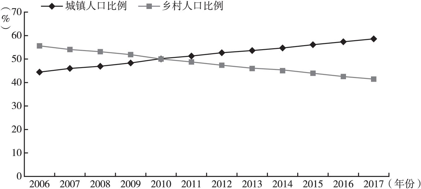 图1 我国城乡居民比例变化