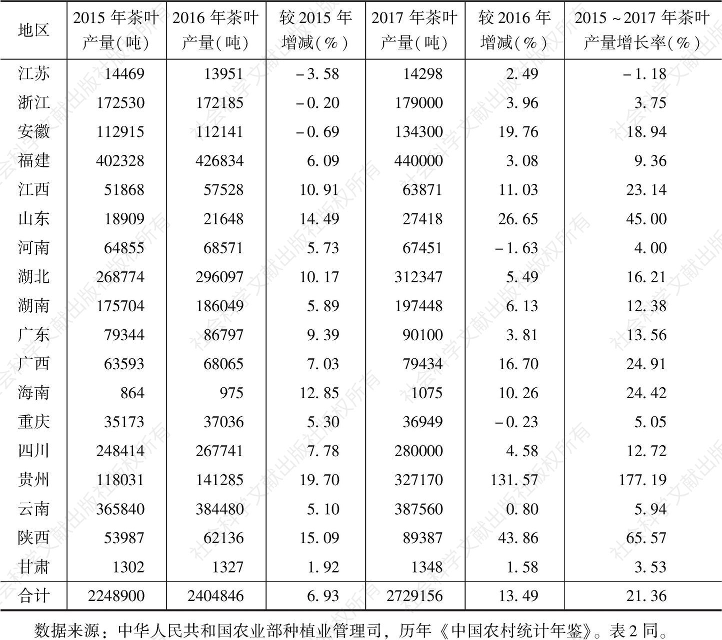 表1 2016～2017年中国茶叶产量变动情况