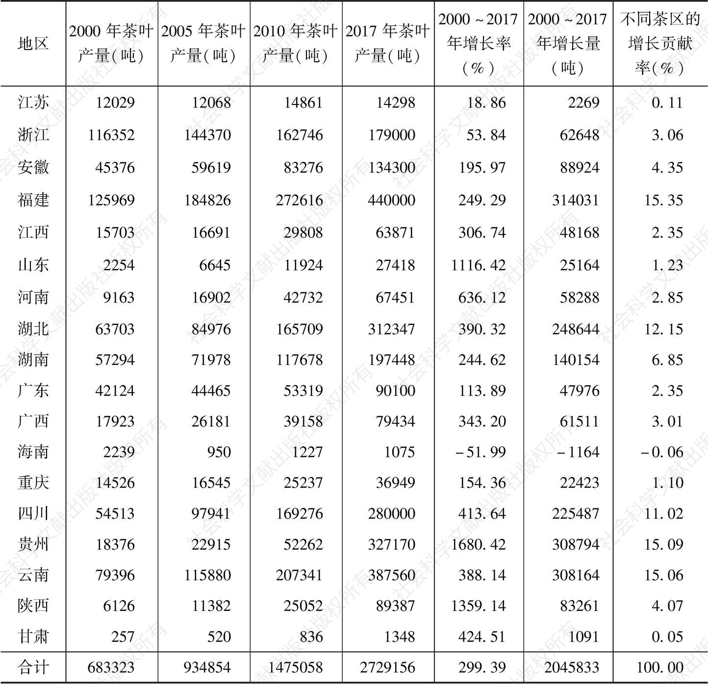 表2 2000～2017年中国茶叶产量的动态变化