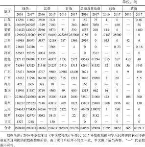 表3 2016～2017年中国茶叶不同茶类产量情况