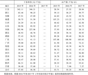 表5 2016～2017年中国茶叶亩产量和单价