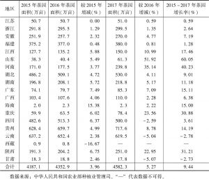 表6 2016～2017年中国茶园面积变动情况