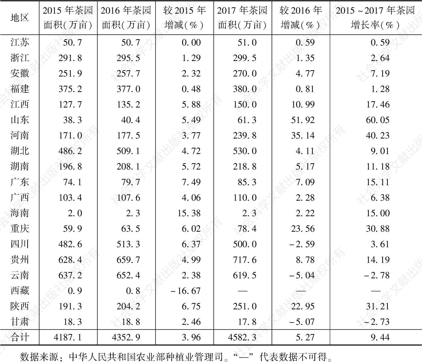 表6 2016～2017年中国茶园面积变动情况