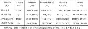 表9 2015～2016年中国茶叶市场性质
