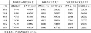 表11 中国3大主要茶叶市场历年交易情况