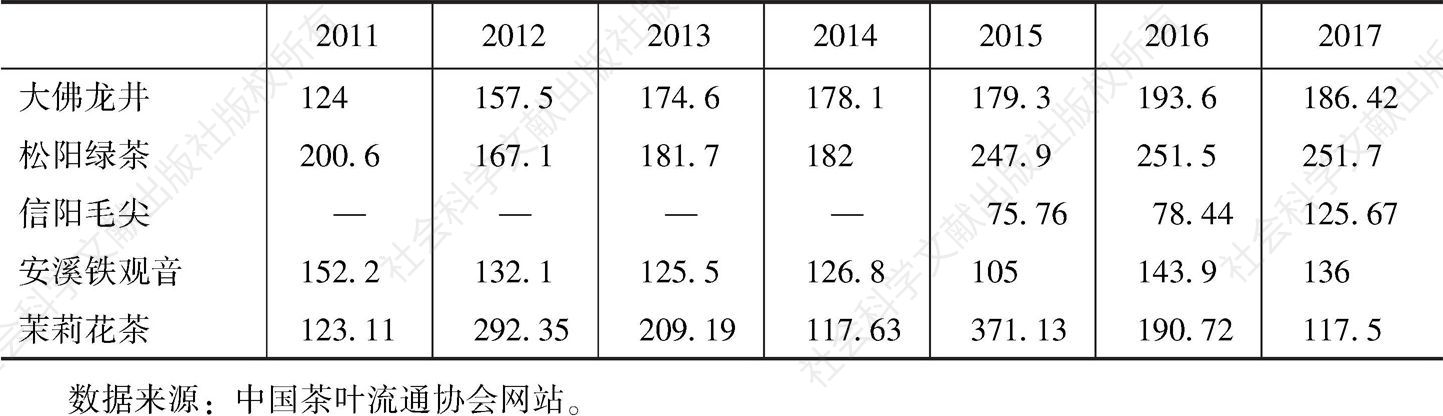 表14 2011～2017年中国茶叶价格指数比较
