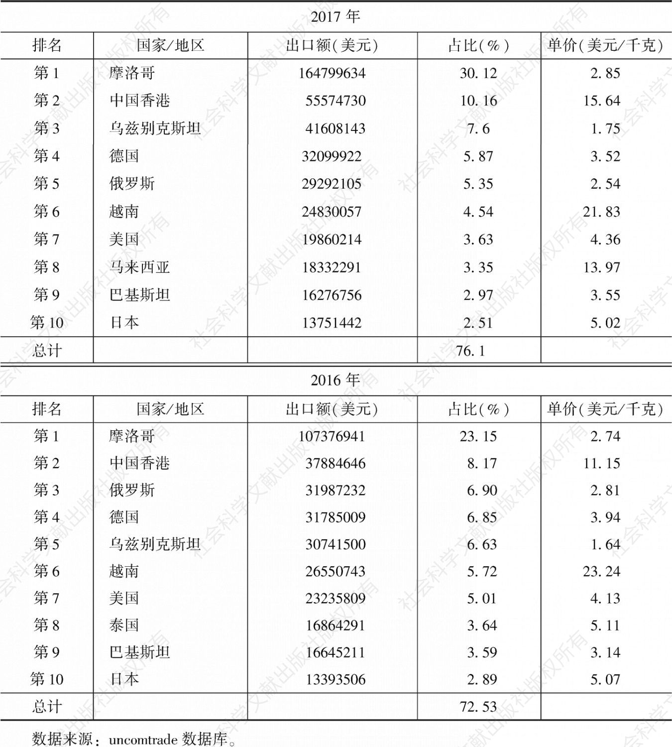 表25 2016～2017年中国090220（大包装绿茶）出口地区分布比较