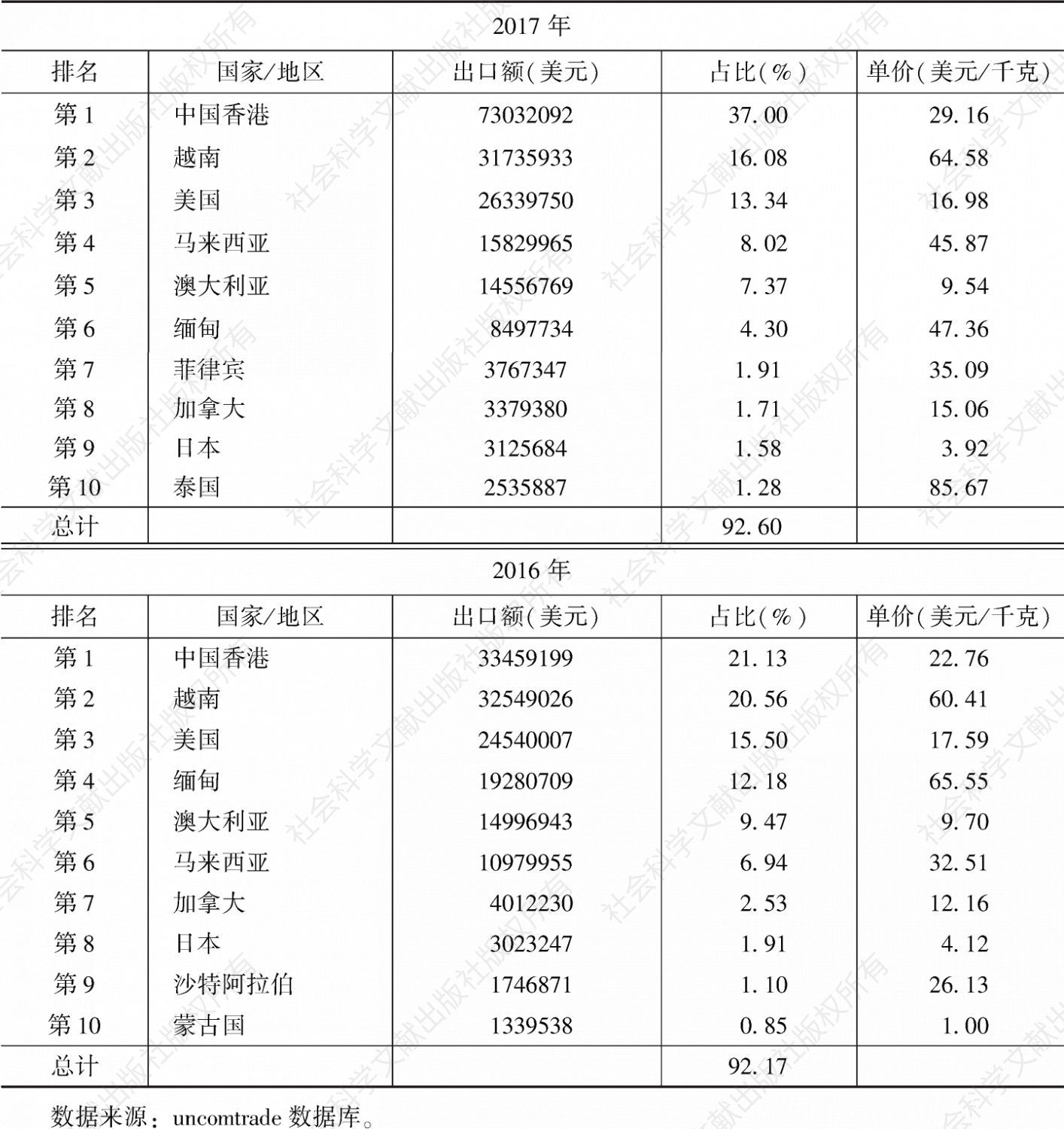 表26 2016～2017年中国090230（小包装红茶）出口地区分布比较