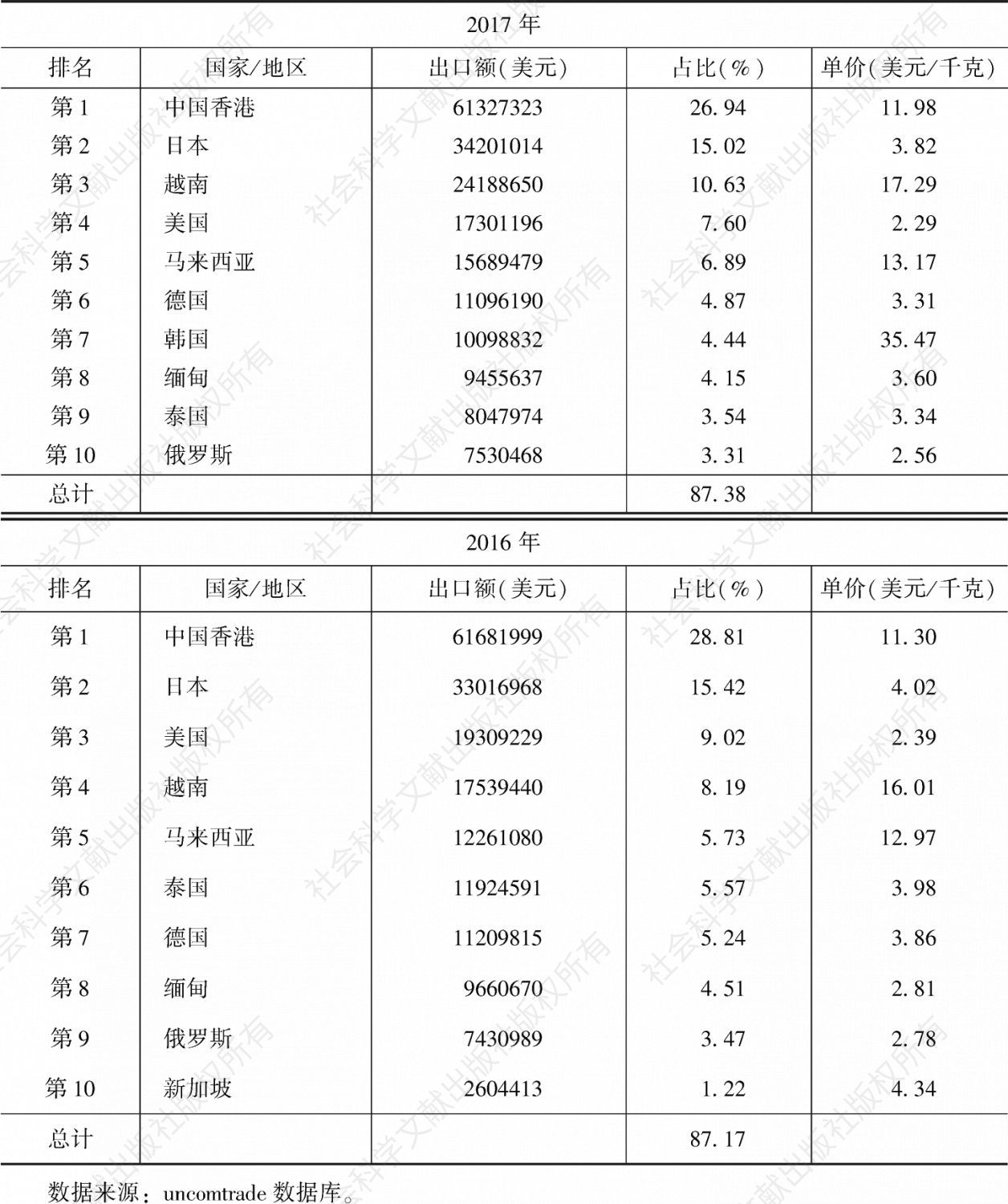 表27 2016～2017年中国090240（大包装红茶）出口地区分布比较