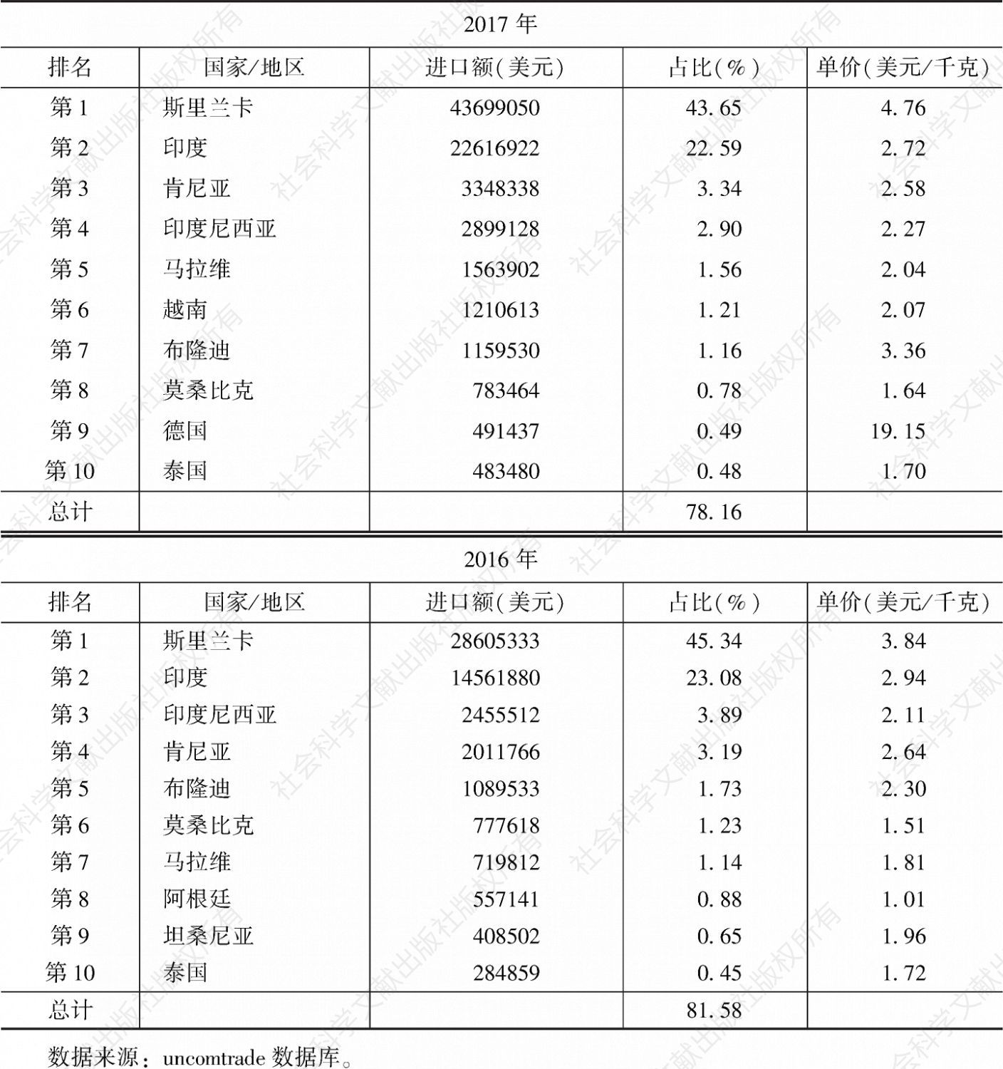 表31 2016～2017年中国090240（大包装红茶）出口地区分布比较