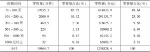 表35 2018年1～10月茶叶价格区间交易规模分析