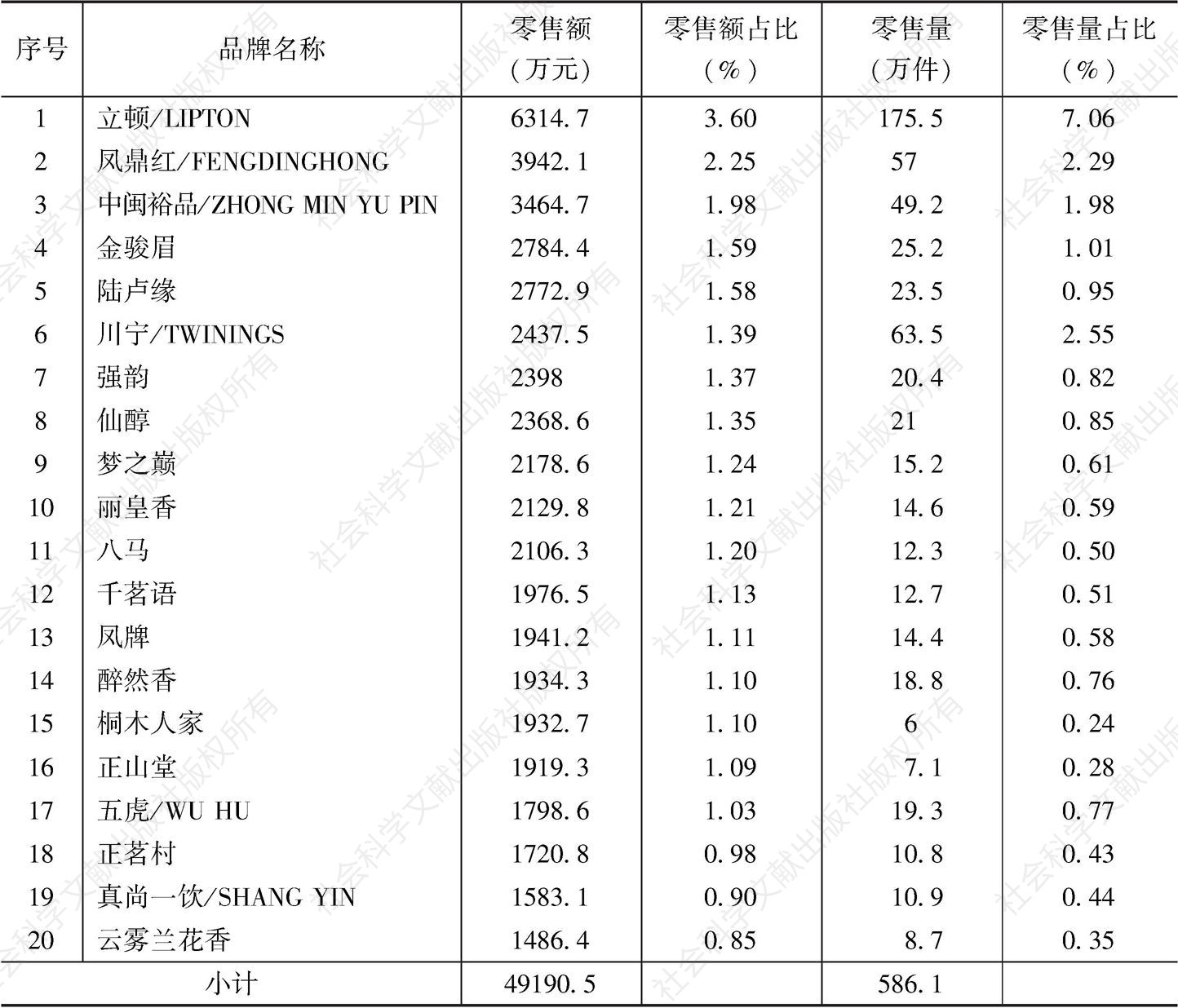 表58 2018年1～10月红茶销量TOP20品牌交易规模分析