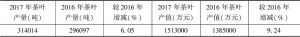 表2 2016～2017年湖北省茶叶产量和产值情况