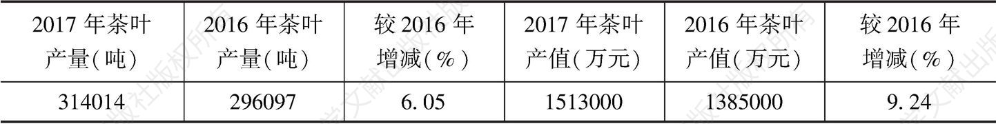 表2 2016～2017年湖北省茶叶产量和产值情况