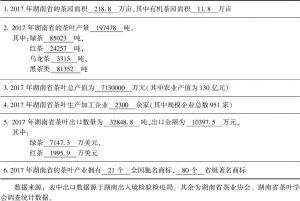 附录1 湖南省茶产业主要统计数据