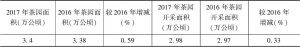 表1 2016～2017年江苏省茶园面积情况