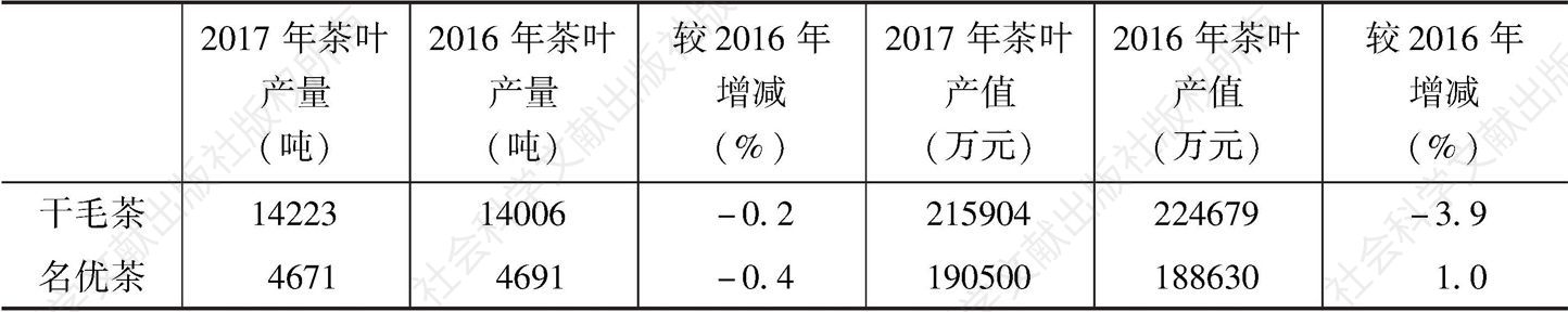 表2 2016～2017年江苏省茶叶产量和产值情况
