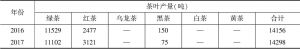 表3 2016～2017年江苏省不同茶类产量情况