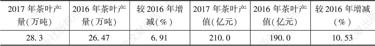 表3 2016～2017年四川省茶叶产量和产值情况