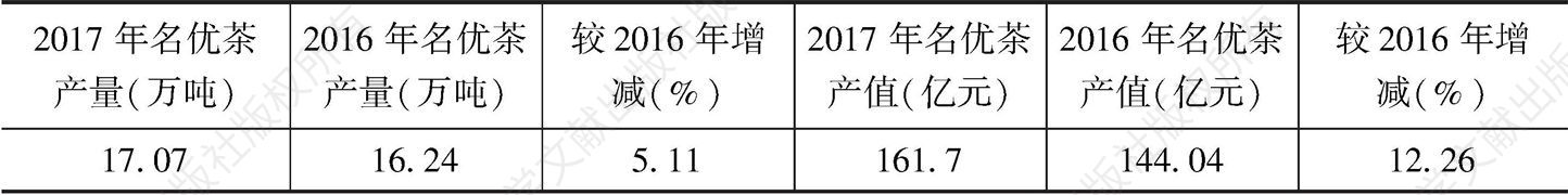 表4 2016～2017年四川省名优茶产量和产值情况