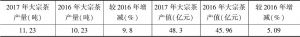 表5 2016～2017年四川省大宗茶产量和产值情况