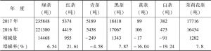 表6 2016～2017年四川省各茶类产量情况