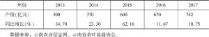 表6 2013～2017年云南省茶叶综合产值情况