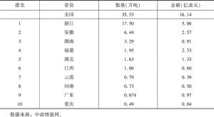 表8 2017年中国茶叶出口数量前十省份排行榜