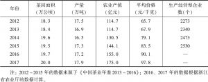 表3 2012～2017年浙江省茶叶生产统计*